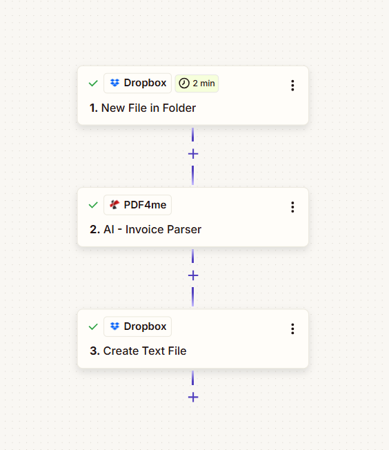 Zapier Zap: New File in Folder (Dropbox, 2 min) → AI - Invoice Parser (PDF4me) → Create Text File (Dropbox)