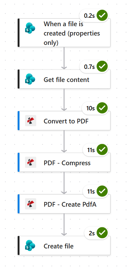 Power Automate run history showing six actions succeeding in order: SharePoint When a file is created properties only at 0.2 seconds, Get file content at 0.7 seconds, Convert to PDF at 10 seconds, PDF Compress at 11 seconds, PDF Create PdfA at 11 seconds, and SharePoint Create file at 2 seconds