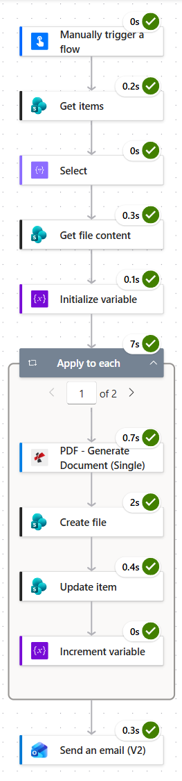 Power Automate run history showing every action succeeding: Manually trigger a flow at 0 seconds, Get items at 0.2 seconds, Select at 0 seconds, Get file content at 0.3 seconds, Initialize variable at 0.1 seconds, Apply to each at 7 seconds on iteration 1 of 2 containing PDF Generate Document Single at 0.7 seconds, Create file at 2 seconds, Update item at 0.4 seconds and Increment variable at 0 seconds, then Send an email V2 at 0.3 seconds
