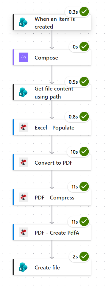 Power Automate run history showing eight actions succeeding in order: When an item is created at 0.3 seconds, Compose at 0 seconds, Get file content using path at 0.5 seconds, Excel Populate at 0.8 seconds, Convert to PDF at 10 seconds, PDF Compress at 11 seconds, PDF Create PdfA at 11 seconds and Create file at 2 seconds