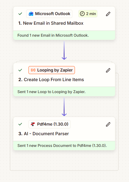 Zapier editor showing the three step Email Doc Parser Zap: step 1 Microsoft Outlook New Email in Shared Mailbox with a 2 min polling badge reporting Found 1 new Email, step 2 Looping by Zapier Create Loop From Line Items reporting Sent 1 new Loop, and step 3 Pdf4me 1.30.0 AI - Document Parser reporting Sent 1 new Process Document