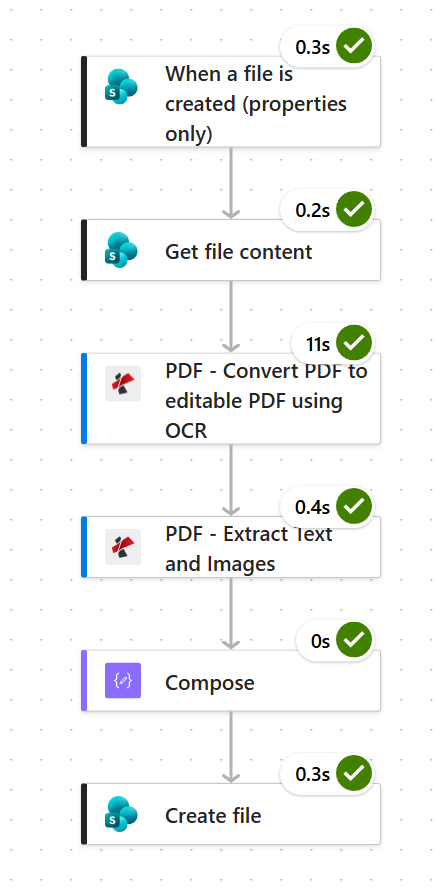 Power Automate run history showing six actions succeeding in order: SharePoint When a file is created properties only at 0.3 seconds, Get file content at 0.2 seconds, PDF Convert PDF to editable PDF using OCR at 11 seconds, PDF Extract Text and Images at 0.4 seconds, Compose at 0 seconds, and SharePoint Create file at 0.3 seconds