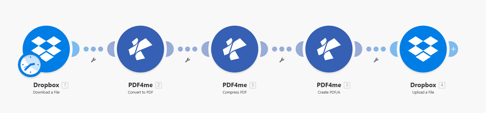 Make scenario: Dropbox Download a File → PDF4me Convert to PDF → PDF4me Compress PDF → PDF4me Create PDF/A → Dropbox Upload a File