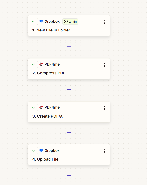 Zapier Zap: New File in Folder (Dropbox) → Compress PDF → Create PDF/A → Upload File