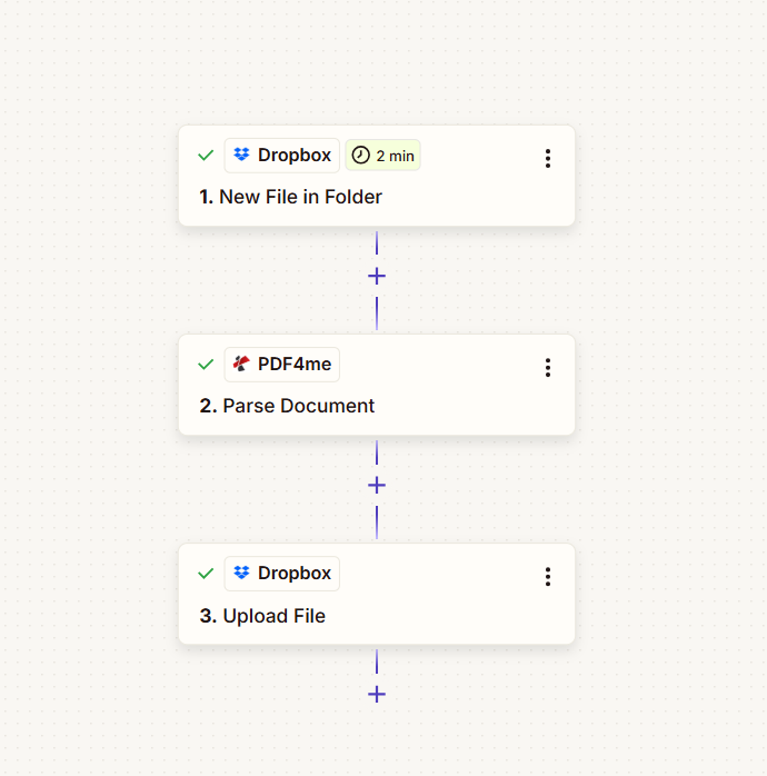 Zapier Zap: New File in Folder (Dropbox, 2 min) → Parse Document (PDF4me) → Upload File (Dropbox)