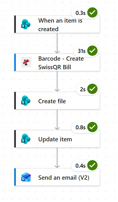 Power Automate run history showing five actions succeeding in order: When an item is created at 0.3 seconds, Barcode Create SwissQR Bill at 31 seconds, Create file at 2 seconds, Update item at 0.8 seconds and Send an email V2 at 0.4 seconds