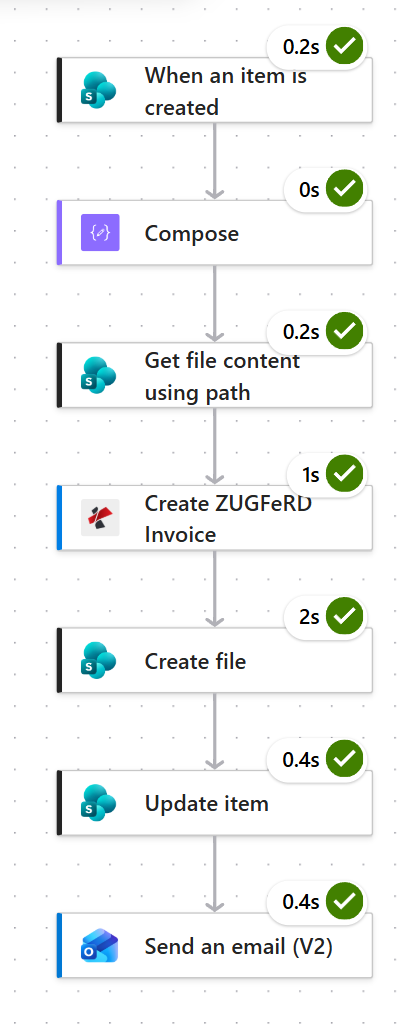 Power Automate run history showing seven actions succeeding in order: When an item is created at 0.2 seconds, Compose at 0 seconds, Get file content using path at 0.2 seconds, Create ZUGFeRD Invoice at 1 second, Create file at 2 seconds, Update item at 0.4 seconds and Send an email V2 at 0.4 seconds