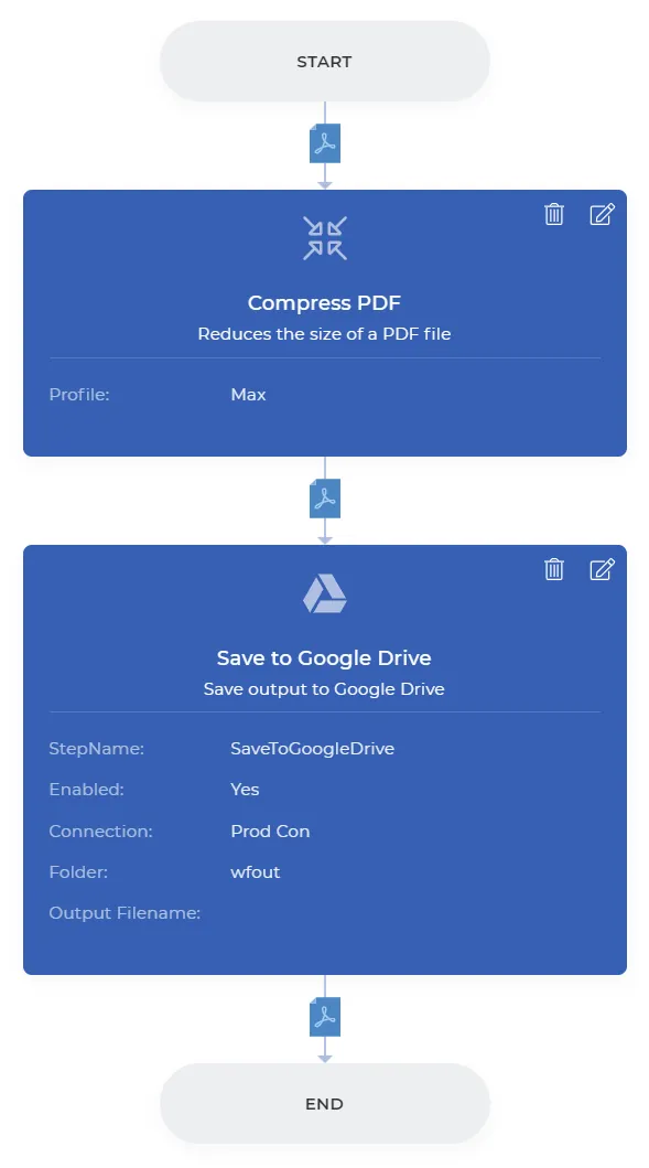 Cliquez pour agrandir Exemple de flux de travail pour l'automatisation de la compression PDF